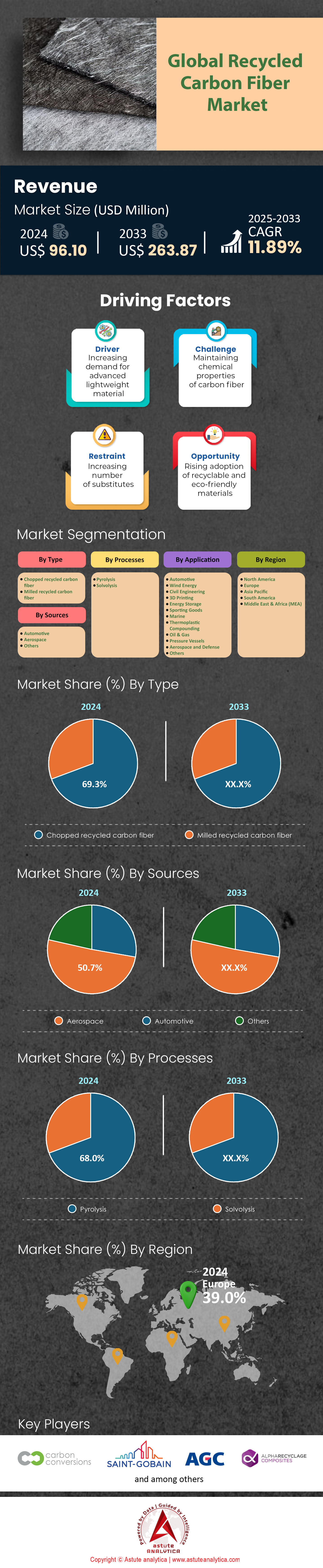 Recycled Carbon Fiber Market